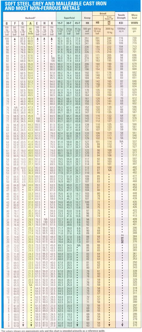 application of brinell hardness test|brinell hardness number chart.